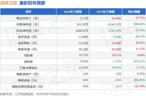 通鼎互聯（002491）2025年三季報簡析 大數據服務業務推動收入增長，但應收賬款高企拖累盈利能力