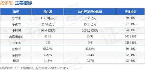 本周拓爾思股價微跌0.20%，主力資金凈流出3894.18萬元