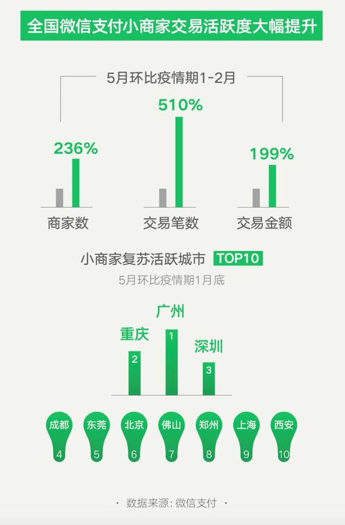 微信支付發(fā)布小店經(jīng)濟(jì)復(fù)蘇大數(shù)據(jù) 揭秘夜經(jīng)濟(jì)十大活躍城市與互聯(lián)網(wǎng)數(shù)據(jù)服務(wù)新圖景